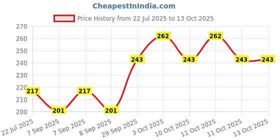 flipkart.com makmor Cotton Multi color Reusable Drawstring Vegetable Grocery Bag Holds up to 3 Kg Pack of 6 Grocery Bags makmor Price History Graph from 22 Jul 2025 to 12 Oct 2025