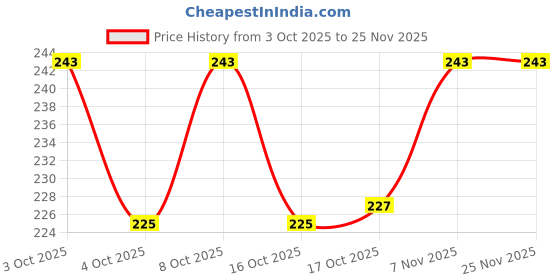 flipkart.com swised Cotton Multi-Purpose Cute Bear Jute Basket with Lid Storage Baskets Storage Basket swised Price History Graph from 3 Oct 2025 to 25 Nov 2025