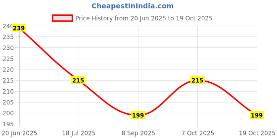 flipkart.com akin Cotton Multipurpose, Absorbent and Soft Kitchen Clothes and Napkins (Set of 6, White) Multicolor Cloth Napkins akin Price History Graph from 20 Jun 2025 to 19 Oct 2025