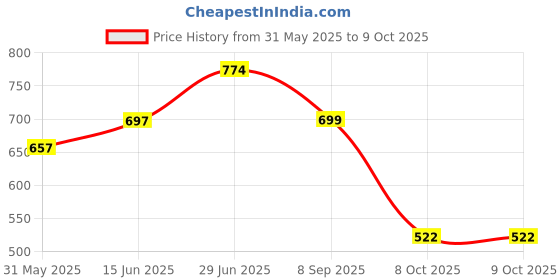 flipkart.com homestic by kuber industries Cotton Multiuses Dot Print Mothers Bag For Traveling & Storing (Red) Mothers Bag homestic by kuber industries Price History Graph from 31 May 2025 to 8 Oct 2025
