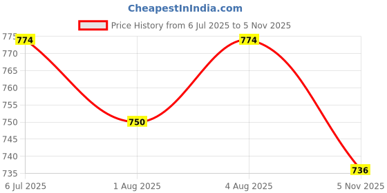 flipkart.com heart home Cotton Multiuses Dot Print Mothers Bag/Diapers Bags With Handle(Red) Mothers Bag heart home Price History Graph from 6 Jul 2025 to 5 Nov 2025