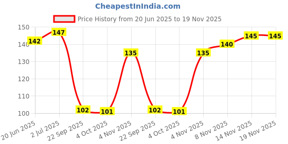 flipkart.com little love Cotton, Mustard Seeds Animals Baby Pillow Pack of 1 little love Price History Graph from 20 Jun 2025 to 18 Nov 2025