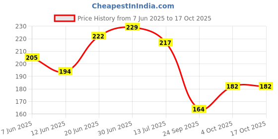 flipkart.com baby desire Cotton, Mustard Seeds Animals Baby Pillow Pack of 2 baby desire Price History Graph from 7 Jun 2025 to 16 Oct 2025
