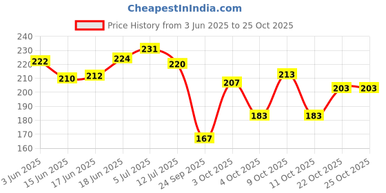 flipkart.com baby desire Cotton, Mustard Seeds Animals Baby Pillow Pack of 2 baby desire Price History Graph from 3 Jun 2025 to 24 Oct 2025