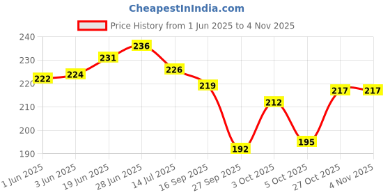 flipkart.com baby desire Cotton, Mustard Seeds Animals Baby Pillow Pack of 2 baby desire Price History Graph from 1 Jun 2025 to 1 Nov 2025
