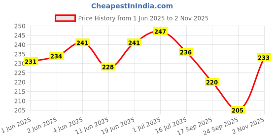 flipkart.com baby desire Cotton, Mustard Seeds Animals Baby Pillow Pack of 2 baby desire Price History Graph from 1 Jun 2025 to 2 Nov 2025