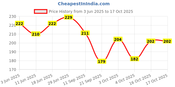 flipkart.com baby desire Cotton, Mustard Seeds Animals Baby Pillow Pack of 2 baby desire Price History Graph from 3 Jun 2025 to 16 Oct 2025