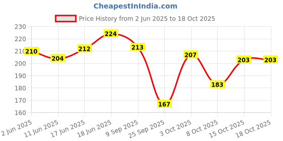 flipkart.com baby desire Cotton, Mustard Seeds Animals Baby Pillow Pack of 2 baby desire Price History Graph from 2 Jun 2025 to 18 Oct 2025