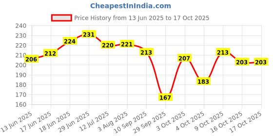 flipkart.com baby desire Cotton, Mustard Seeds Animals Baby Pillow Pack of 2 baby desire Price History Graph from 13 Jun 2025 to 16 Oct 2025