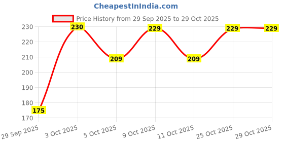 flipkart.com baby desire Cotton, Mustard Seeds Animals Baby Pillow Pack of 2 baby desire Price History Graph from 29 Sep 2025 to 28 Oct 2025