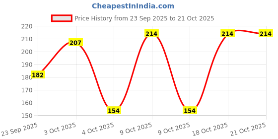 flipkart.com baby desire Cotton, Mustard Seeds Animals Baby Pillow Pack of 2 baby desire Price History Graph from 23 Sep 2025 to 20 Oct 2025