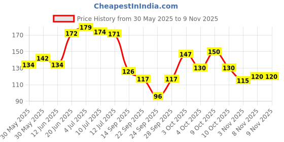 flipkart.com baby desire Cotton, Mustard Seeds Solid Baby Pillow Pack of 1 baby desire Price History Graph from 30 May 2025 to 8 Nov 2025