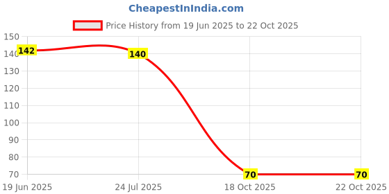 flipkart.com little love Cotton, Mustard Seeds Solid Baby Pillow Pack of 1 little love Price History Graph from 19 Jun 2025 to 22 Oct 2025