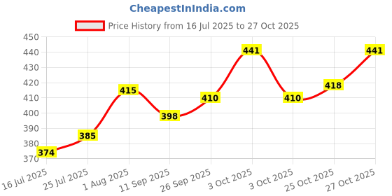 flipkart.com 4newbies Cotton Nappies for new born baby 24 Pack Langot Washable Nappies, Multicolour 4newbies Price History Graph from 16 Jul 2025 to 27 Oct 2025