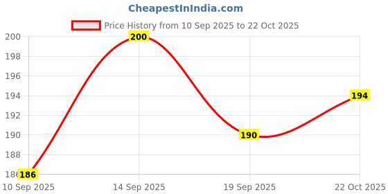 flipkart.com kirti Cotton Nappy kirti Price History Graph from 10 Sep 2025 to 22 Oct 2025