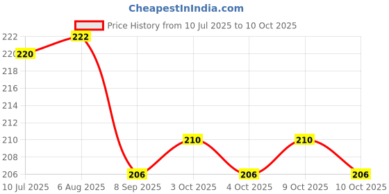 flipkart.com minku creations Cotton Nappy Pack of 2 minku creations Price History Graph from 10 Jul 2025 to 10 Oct 2025