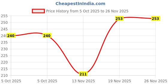 flipkart.com minku creations Cotton Nappy Pack of 2 minku creations Price History Graph from 5 Oct 2025 to 26 Nov 2025