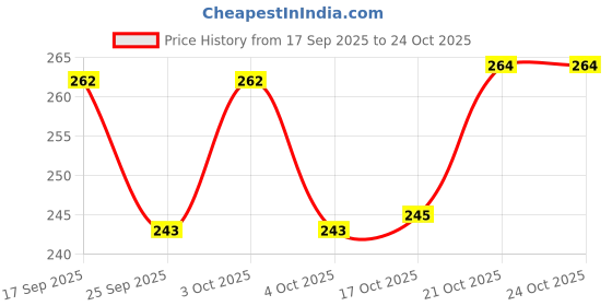 flipkart.com swised Cotton Natural Jute Basket Handwoven Eco-Friendly Storage Basket Storage Basket swised Price History Graph from 17 Sep 2025 to 24 Oct 2025