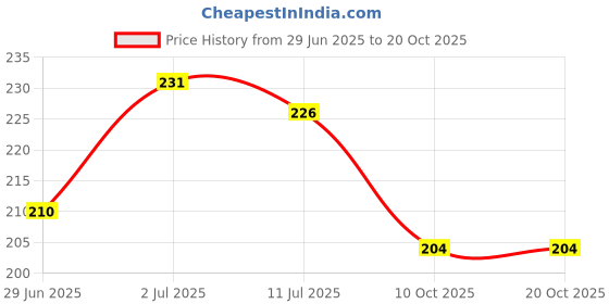 flipkart.com oasis Cotton Nature Floor Cushion Pack of 1 oasis Price History Graph from 29 Jun 2025 to 19 Oct 2025