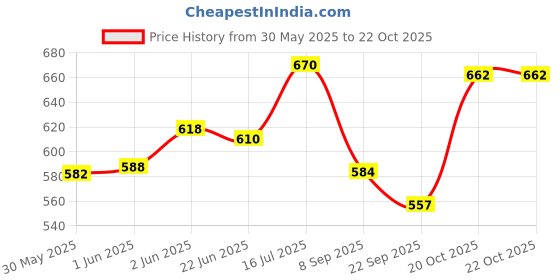 flipkart.com clark cotton net and green pu 5000 volleyball Volleyball - Size: 4 clark Price History Graph from 30 May 2025 to 22 Oct 2025