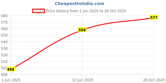 flipkart.com kidsify Cotton New Born Baby Bed /Sleeping Bag /Carry Bag/Baby Wrapper Sleeping Bag kidsify Price History Graph from 1 Jun 2025 to 28 Oct 2025