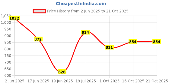 flipkart.com toysilo cotton new born baby swing for kids children jhula hanging cradle chair 1-5 Year toysilo Price History Graph from 2 Jun 2025 to 21 Oct 2025