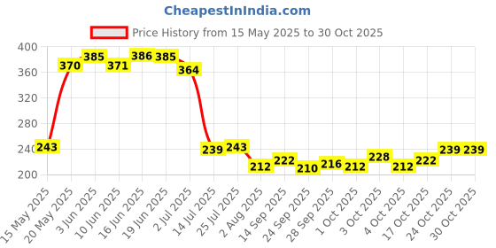 flipkart.com whitekrafts Cotton Non Woven Shirt Stacker/Shirt Organizer Wardrobe Organizer Storage Basket whitekrafts Price History Graph from 15 May 2025 to 30 Oct 2025