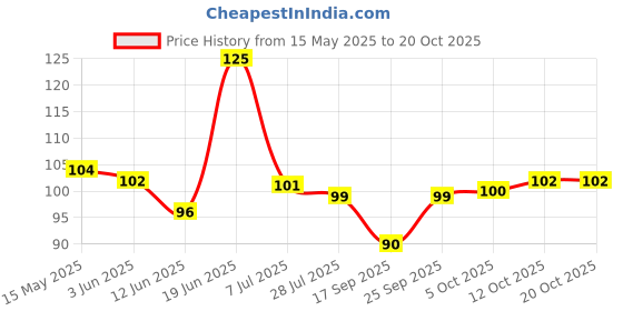 flipkart.com autosite Cotton, Nylon Arm Sleeve For Men & Women autosite Price History Graph from 15 May 2025 to 20 Oct 2025