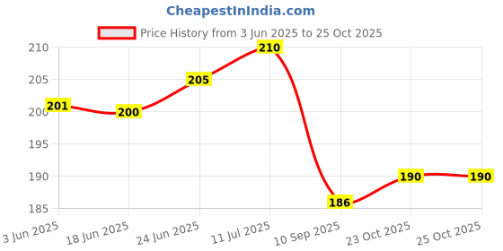 flipkart.com ogimi Cotton, Nylon Arm Sleeve For Men & Women ogimi Price History Graph from 3 Jun 2025 to 25 Oct 2025