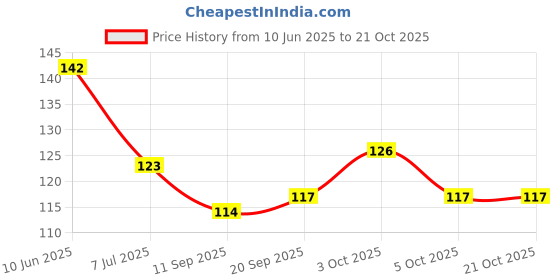flipkart.com mockhe Cotton, Nylon Arm Sleeve For Men & Women mockhe Price History Graph from 10 Jun 2025 to 20 Oct 2025