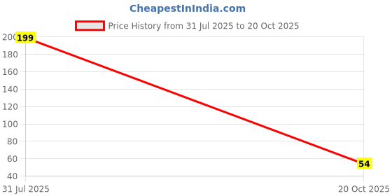flipkart.com aenon fashion Cotton, Nylon Arm Sleeve For Men & Women aenon fashion Price History Graph from 31 Jul 2025 to 20 Oct 2025