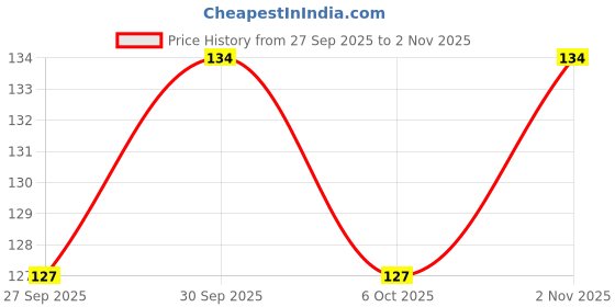 flipkart.com auto hub Cotton, Nylon Arm Sleeve For Men & Women auto hub Price History Graph from 27 Sep 2025 to 2 Nov 2025