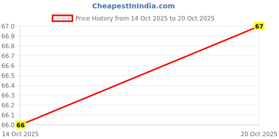 flipkart.com jusawesm Cotton, Nylon Arm Sleeve For Men & Women jusawesm Price History Graph from 14 Oct 2025 to 20 Oct 2025