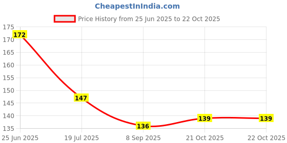 flipkart.com ogimi - ohh give me Cotton, Nylon Arm Sleeve For Men & Women With Tattoo ogimi - ohh give me Price History Graph from 25 Jun 2025 to 21 Oct 2025