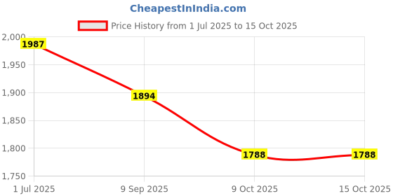 flipkart.com heart home Cotton Pack of 3 Storage Basket with Handle | GM-20-WHT | Little Princess - Cream Storage Basket heart home Price History Graph from 1 Jul 2025 to 15 Oct 2025