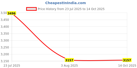 flipkart.com heart home Cotton Pack of 5 Storage Basket with Handle | GM-20-WHT | Little Princess - Cream Storage Basket heart home Price History Graph from 23 Jul 2025 to 14 Oct 2025