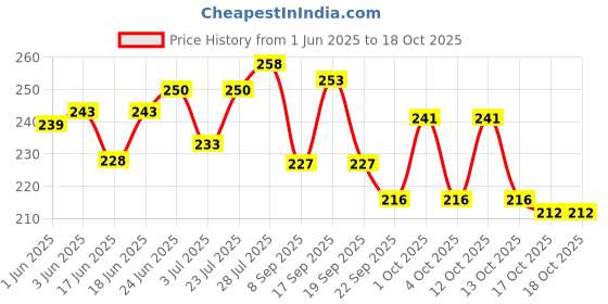 flipkart.com tulips Cotton Pad in a Ziplock Bag tulips Price History Graph from 1 Jun 2025 to 18 Oct 2025