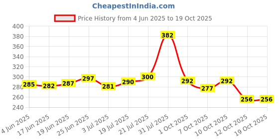flipkart.com tulips Cotton Pad in a Ziplock Bag tulips Price History Graph from 4 Jun 2025 to 18 Oct 2025