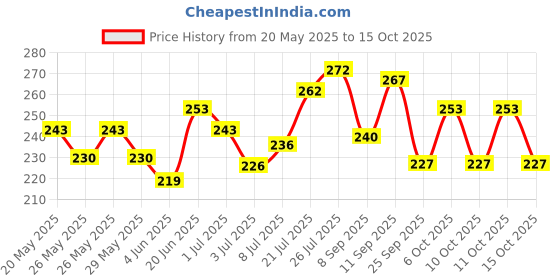flipkart.com tulips Cotton Pads 50 in Each (Pack of 4) tulips Price History Graph from 20 May 2025 to 15 Oct 2025