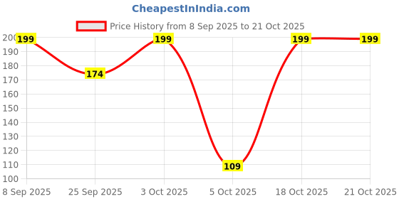 flipkart.com 1st step Cotton Pads (56 Grams/Pack x 1 Packs = 50 Grams Cotton Pads) 1st step Price History Graph from 8 Sep 2025 to 21 Oct 2025