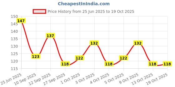 flipkart.com feals Cotton Pads For Face Cleansing & Makeup Remover Wipes (80 Rounds) (Pack of 1) feals Price History Graph from 25 Jun 2025 to 19 Oct 2025