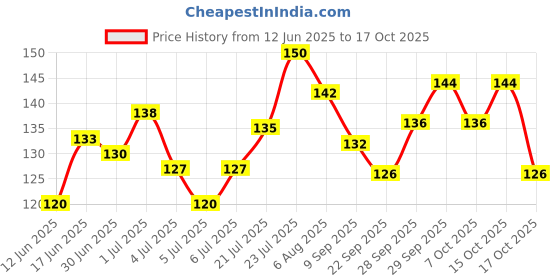 flipkart.com gubb Cotton Pads For Face Cleansing & Makeup Remover Wipes Non-Woven gubb Price History Graph from 12 Jun 2025 to 17 Oct 2025