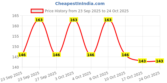 flipkart.com trutip Cotton Pads for Face/Eyes, Makeup Remover Pads (50 Pads/Pouch) (Pack of 2) trutip Price History Graph from 23 Sep 2025 to 22 Oct 2025