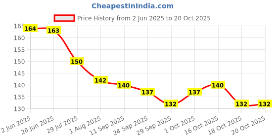 flipkart.com feals Cotton Pads for Face/Eyes, Makeup Remover Wipes (120 Rounds/Pouch) (Pack of 1) feals Price History Graph from 2 Jun 2025 to 19 Oct 2025