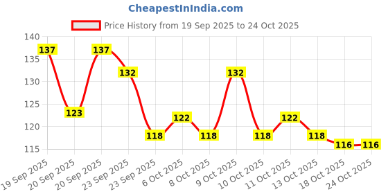 flipkart.com trutip Cotton Pads for Face/Eyes, Makeup Remover Wipes (50 Rounds/Pouch) (Pack of 1)a2 trutip Price History Graph from 19 Sep 2025 to 22 Oct 2025