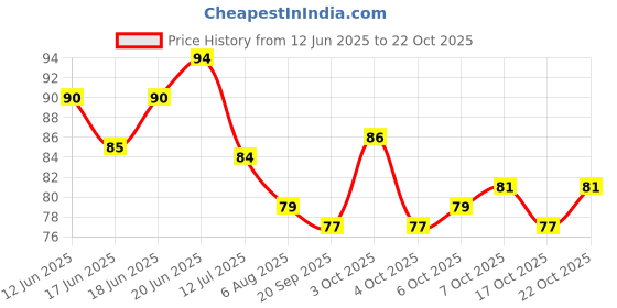 flipkart.com nutips Cotton Pads Pack of 2 nutips Price History Graph from 12 Jun 2025 to 22 Oct 2025