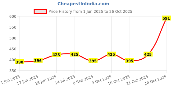 flipkart.com rhythm fabrics Cotton Pan Godadi For New Born Baby Pack Of 3 Bed Mattress,Godari,Godadi Set Cotton Soft Baby Sleeping Mattress Digital Printed rhythm fabrics Price History Graph from 1 Jun 2025 to 26 Oct 2025
