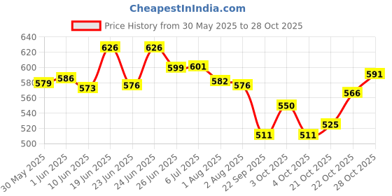 flipkart.com rhythm fabrics Cotton Pan Godadi For New Born Baby Pack Of 5 Bed Mattress,Godari,Godadi Set Cotton Soft Baby Sleeping Mattress Digital Printed rhythm fabrics Price History Graph from 30 May 2025 to 28 Oct 2025