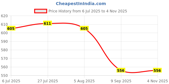flipkart.com azuka Cotton Picnic storage basket/ Household basket for Fruits & vegetables- White Storage Basket azuka Price History Graph from 6 Jul 2025 to 3 Nov 2025