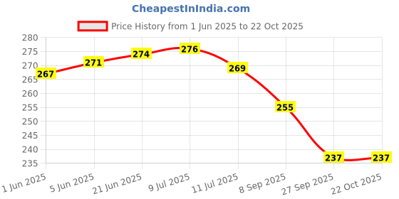 flipkart.com bluedot Cotton Pillows Cover bluedot Price History Graph from 1 Jun 2025 to 21 Oct 2025